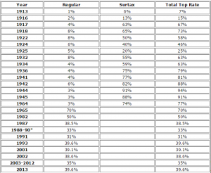 top individual tax rates in the U.S. over time