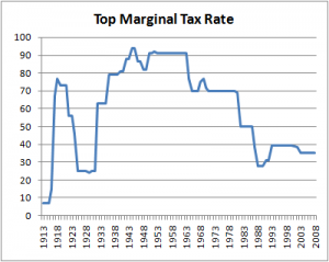 top individual tax rates in the U.S. over time