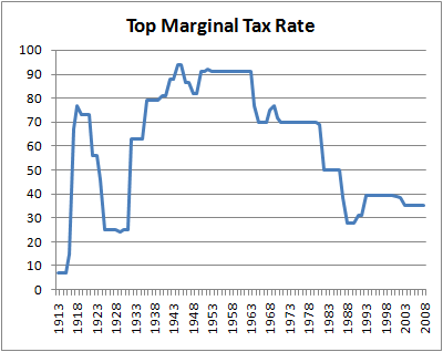 Why tax rates will be higher